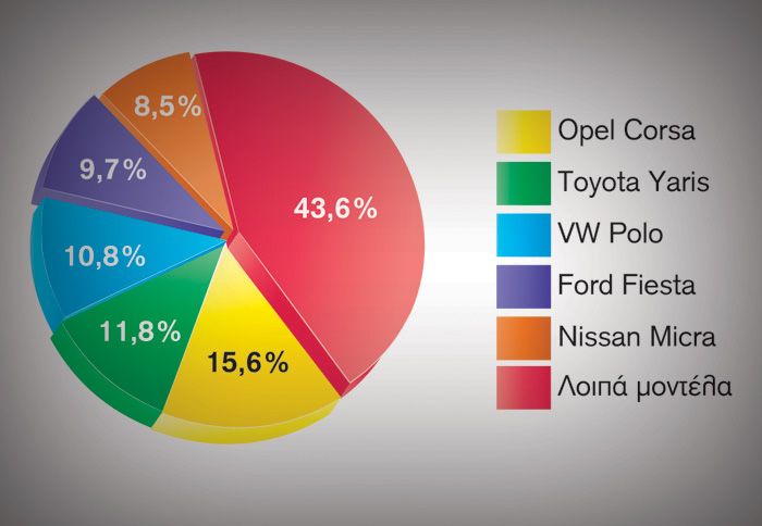 Το Opel Corsa έρχεται πρώτο σε πωλήσεις στην κατηγορία των μικρών,
για το πρώτο 8μηνο του 2011.